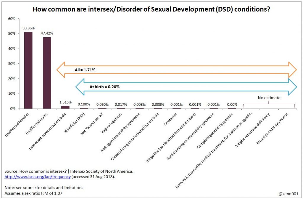 Statistics and Semantics Is Intersex “as common as red heads